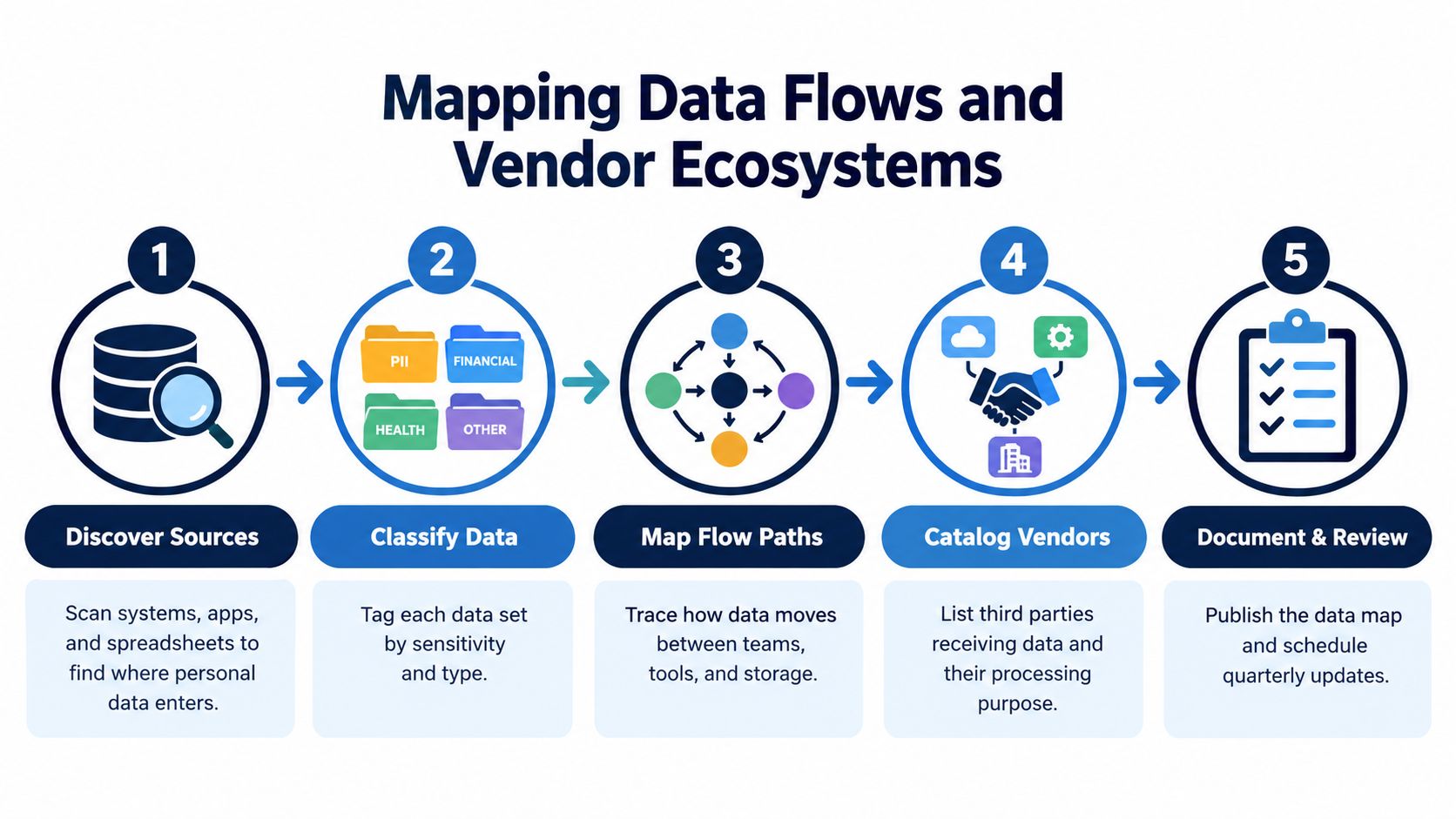 A five-step infographic illustrating the process of mapping data flows and vendor ecosystems for data privacy compliance.
