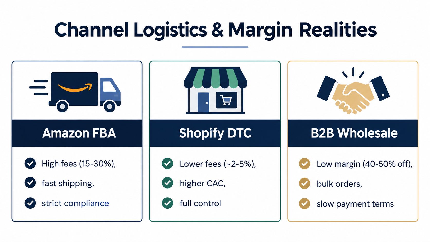 A comparison chart outlining logistics and margin realities for Amazon FBA, Shopify DTC, and B2B wholesale channels.