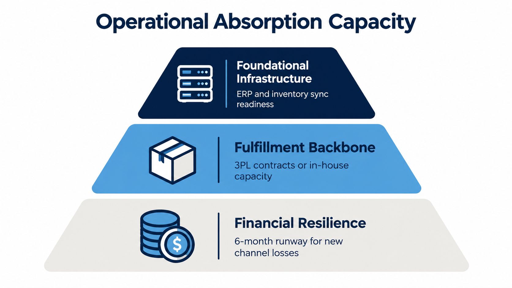 A diagram illustrating three key components of operational absorption capacity: foundational infrastructure, fulfillment backbone, and financial resilience.