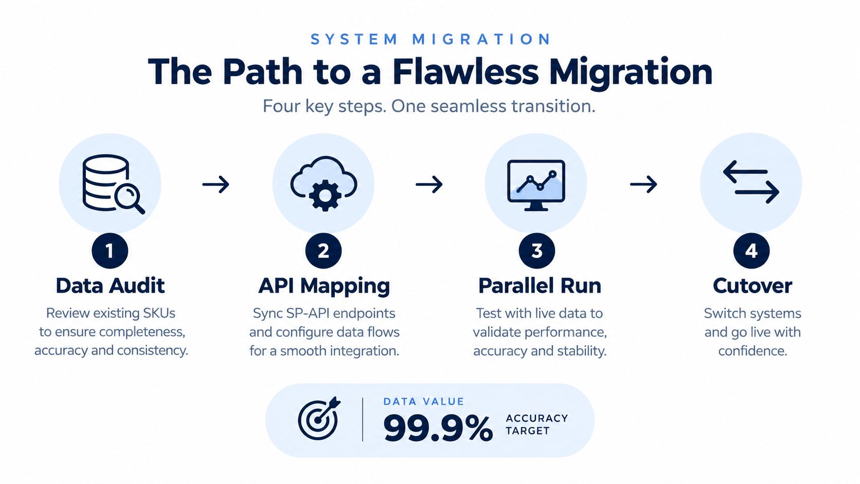 A four-step infographic illustrating the system migration process for an inventory management system on Amazon.