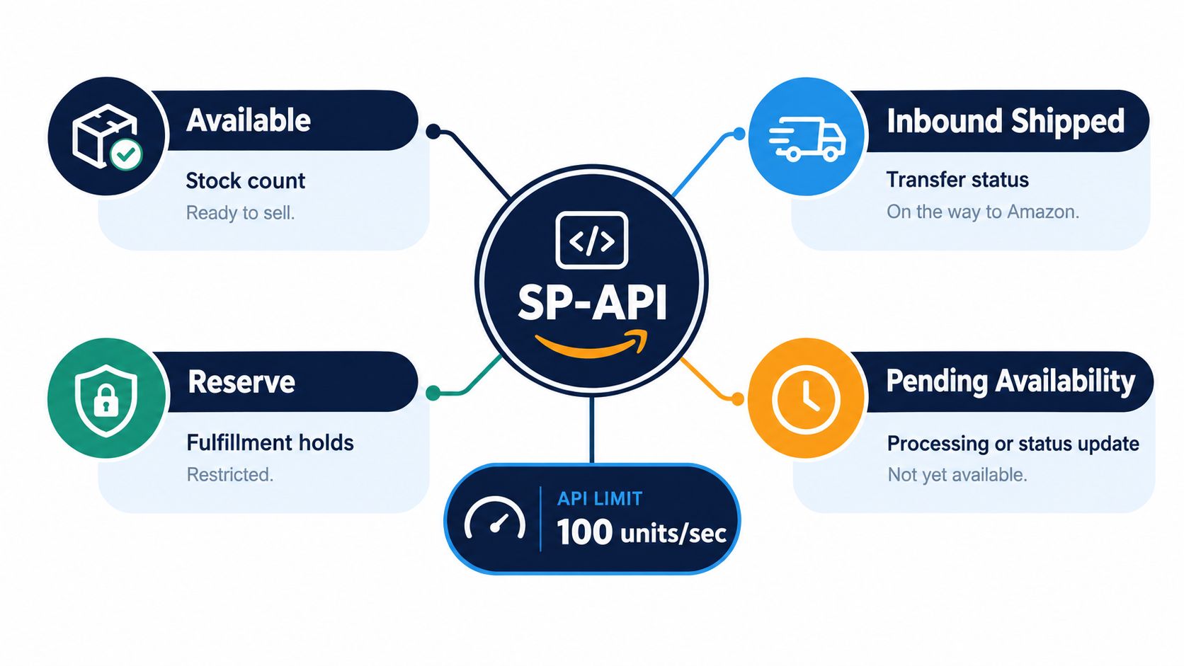 A diagram illustrating Amazon SP-API inventory statuses including available, inbound shipped, reserve, and pending availability with limits.