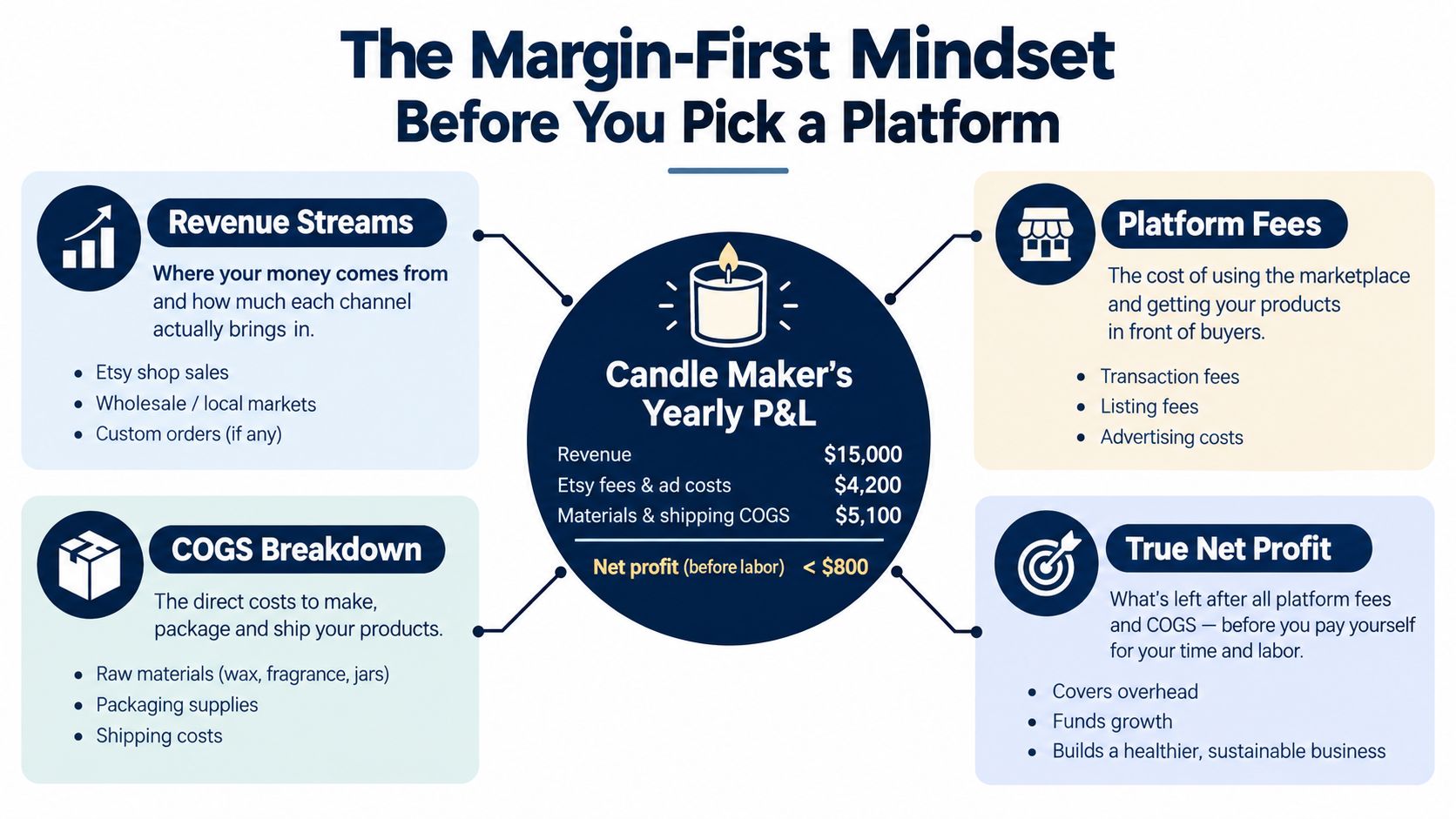 An infographic detailing a candle maker's yearly profit and loss statement to demonstrate margin-first business planning.