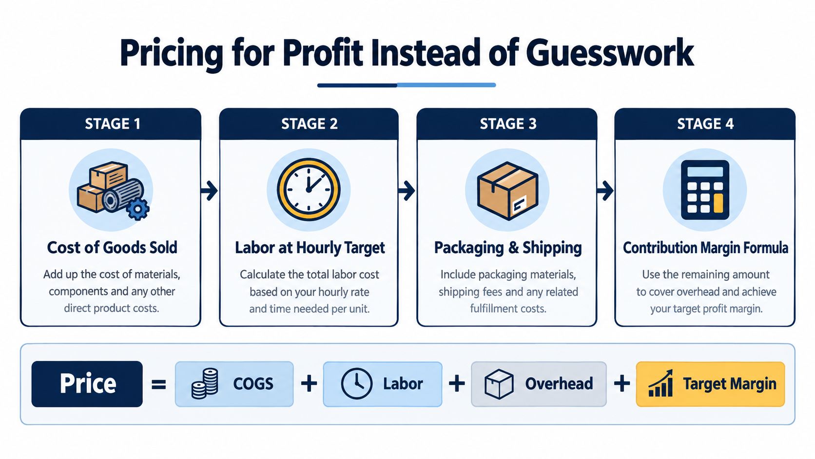A four-stage infographic illustrating a step-by-step method for calculating product prices based on costs and profit margins.