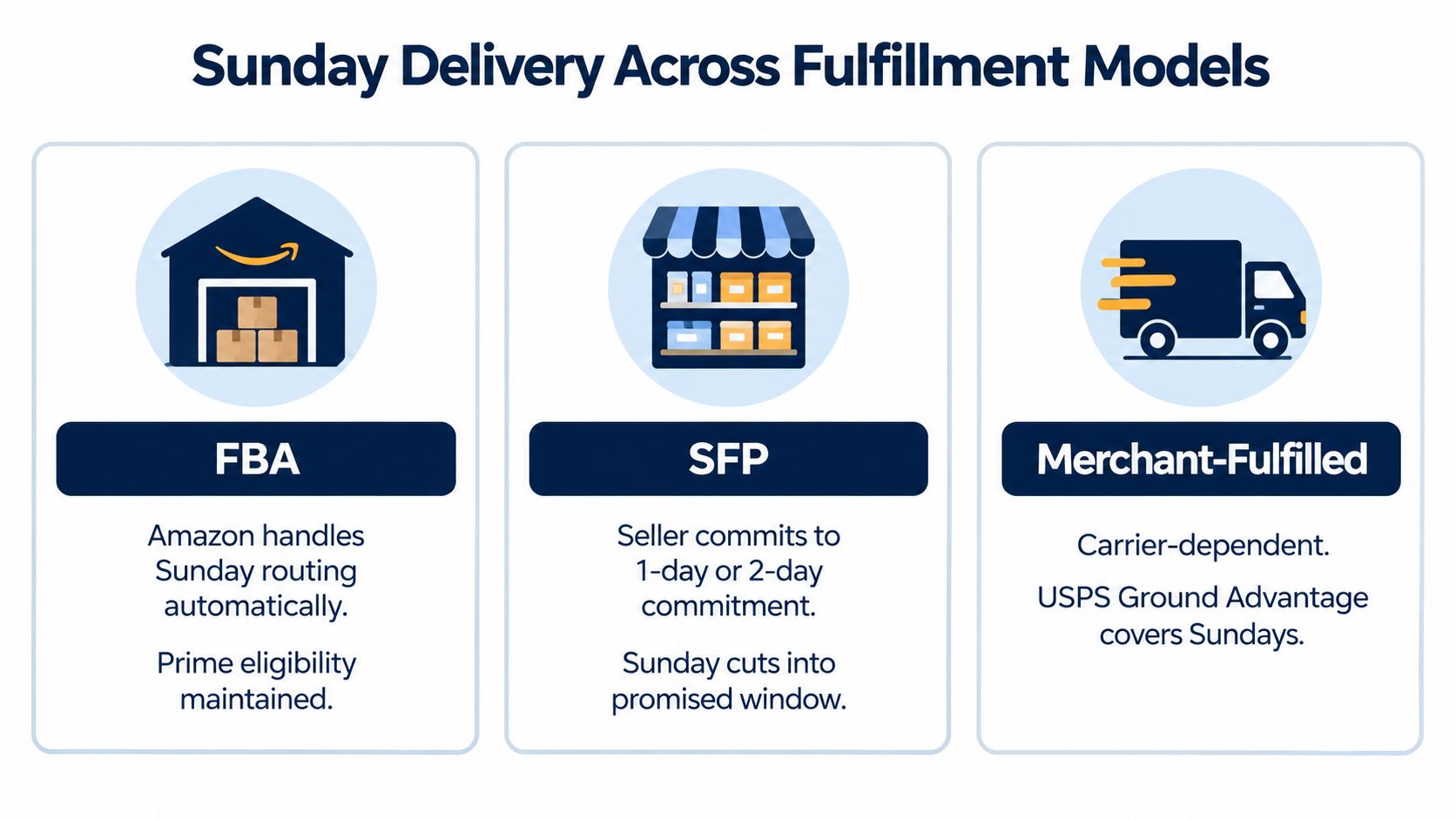 A graphic showing how FBA, SFP, and Merchant-Fulfilled models manage Amazon Sunday delivery services.