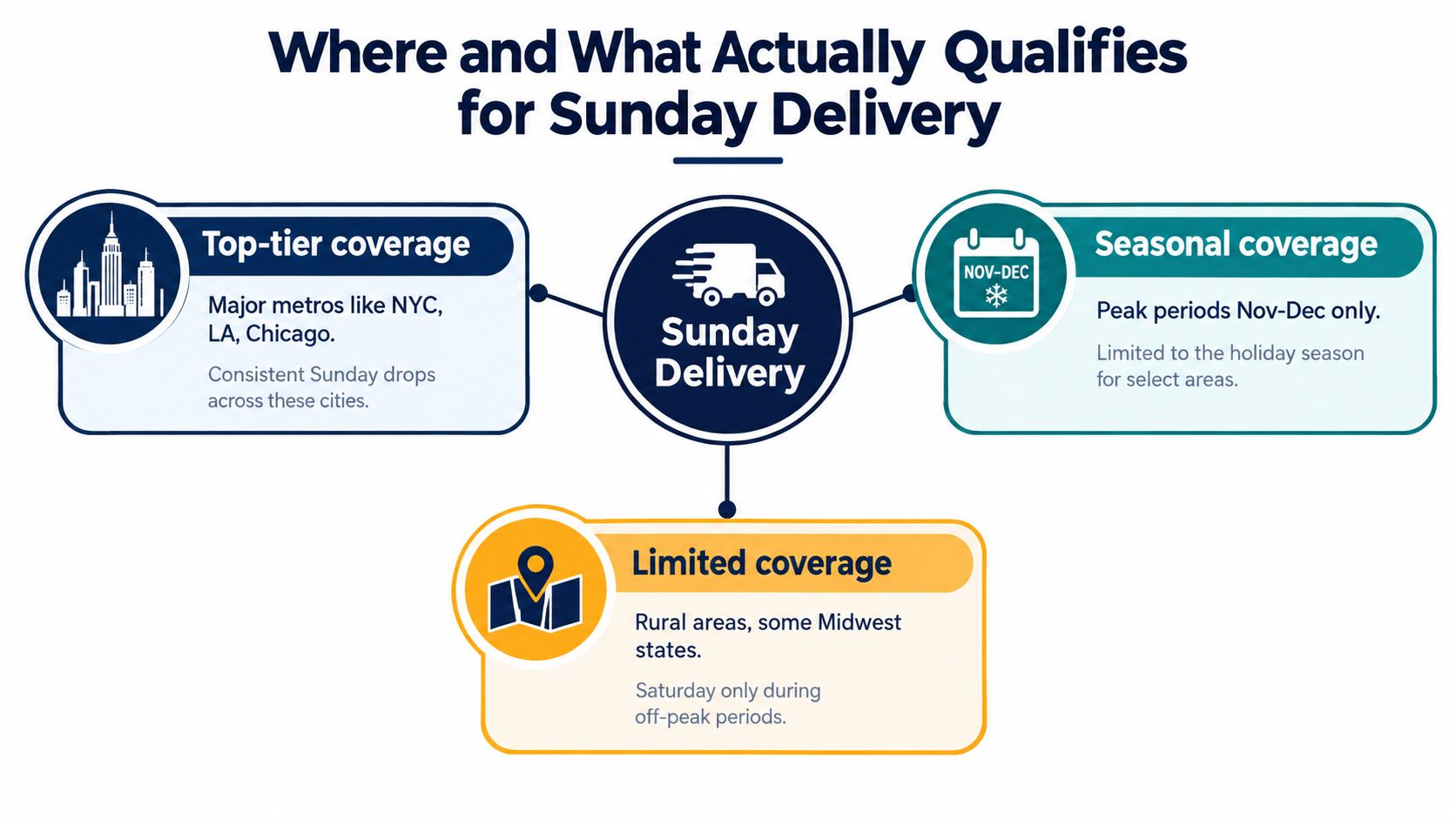 An infographic showing the three types of Sunday delivery service coverage areas including top-tier, seasonal, and limited.