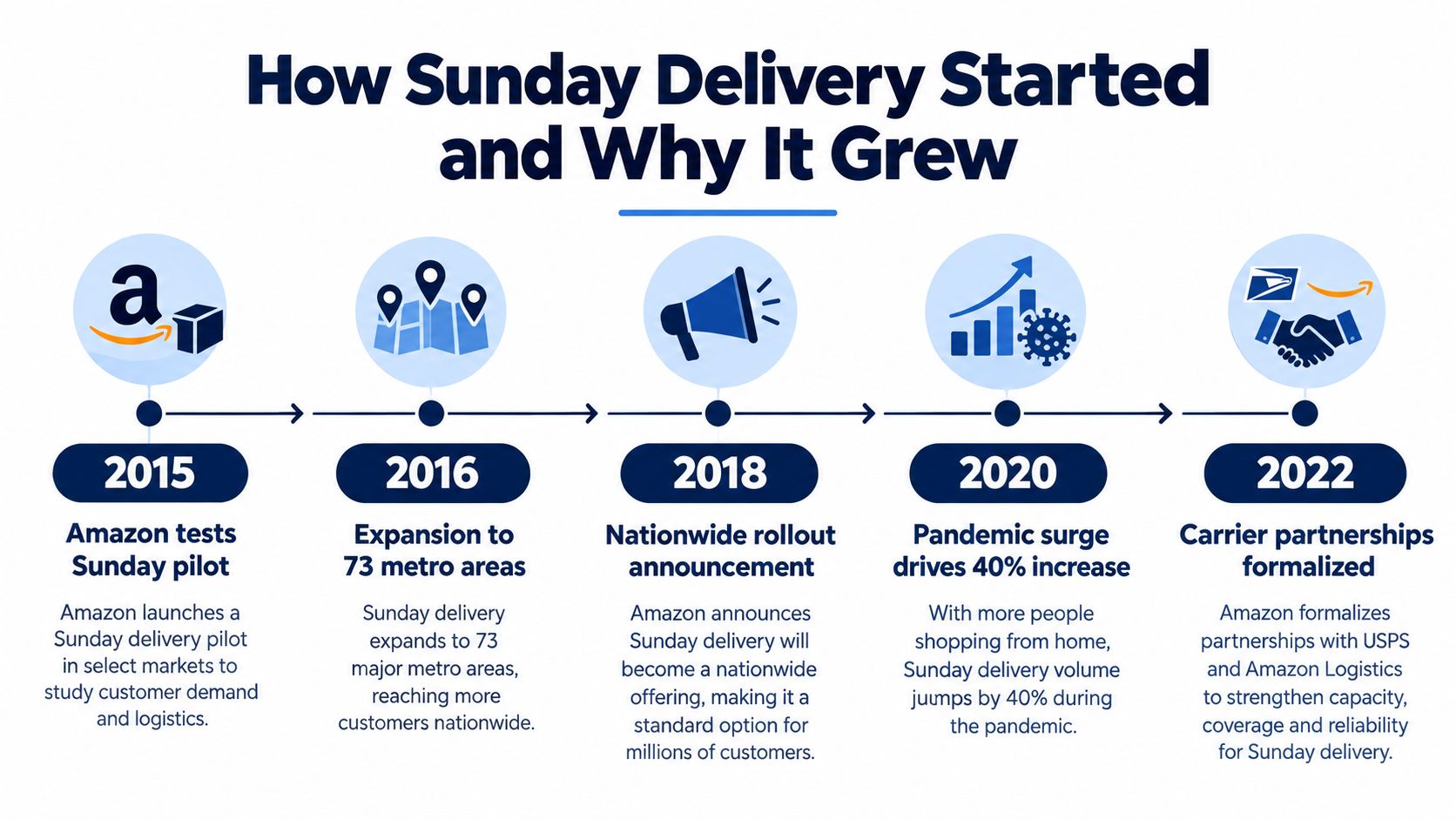 A timeline graphic showing the history and growth of Amazon's Sunday delivery service from 2015 to 2022.