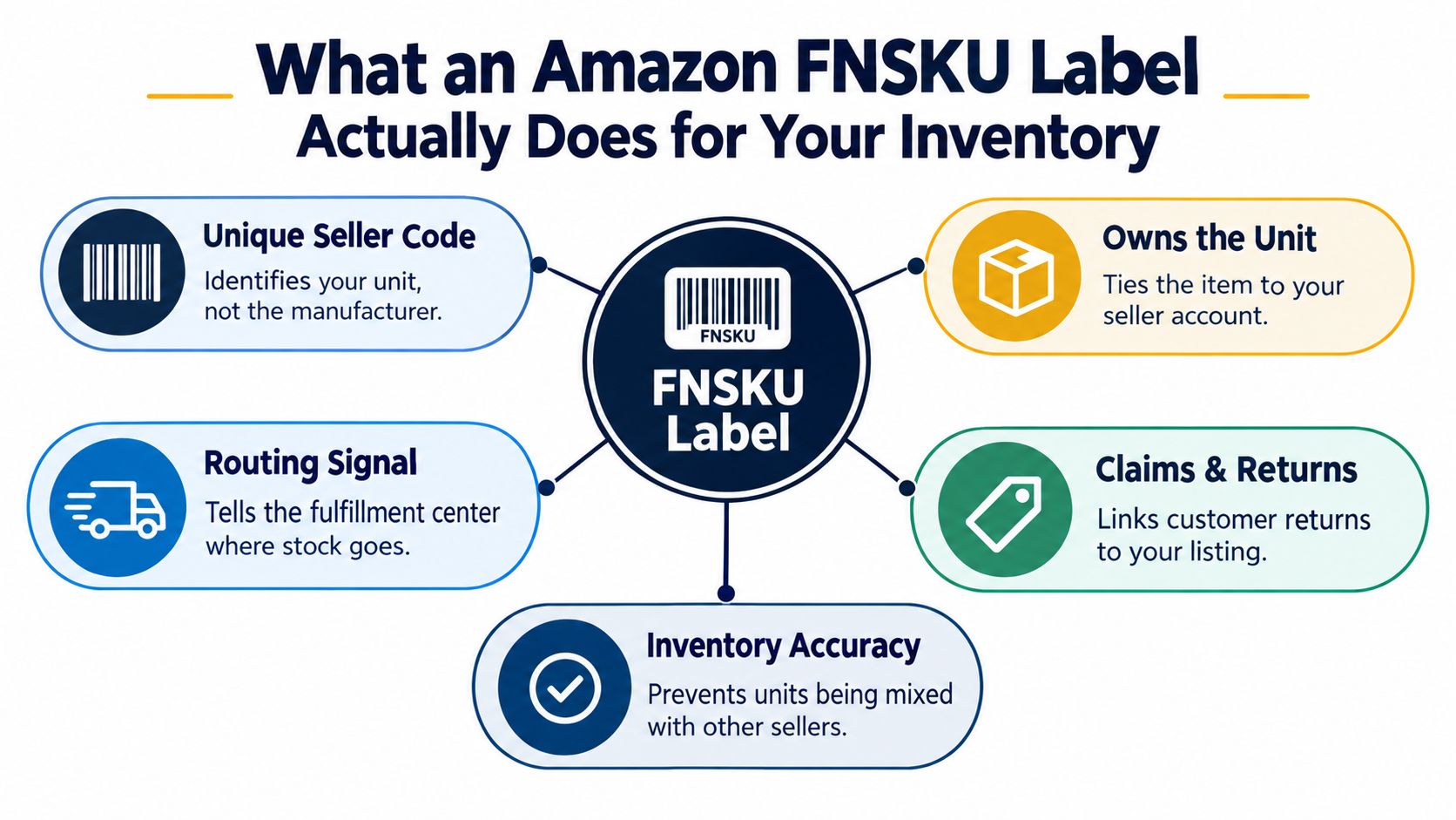 An infographic titled What an Amazon FNSKU Label Does for Your Inventory, explaining its five key benefits.