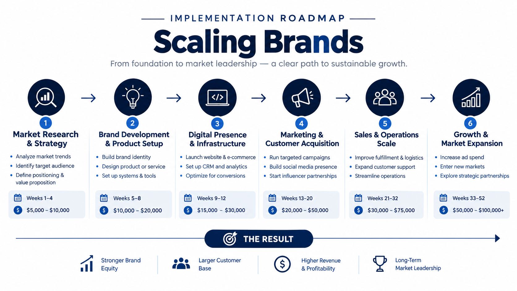 A six-step roadmap for scaling brands, detailing phases from market research to market expansion with timelines.