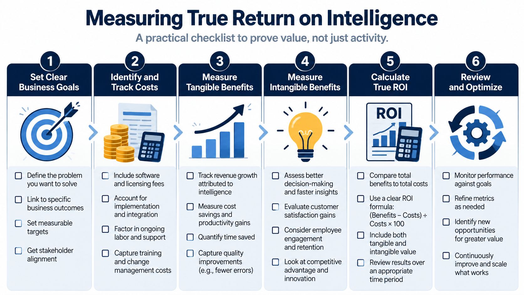 A six-step checklist infographic for measuring true return on intelligence to prove business value and success.