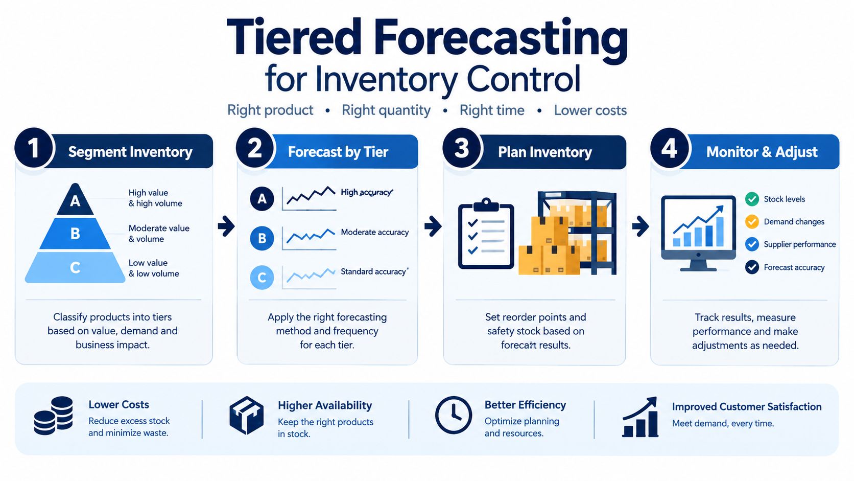 A four-step infographic illustrating a tiered forecasting process for effective inventory control in business management.