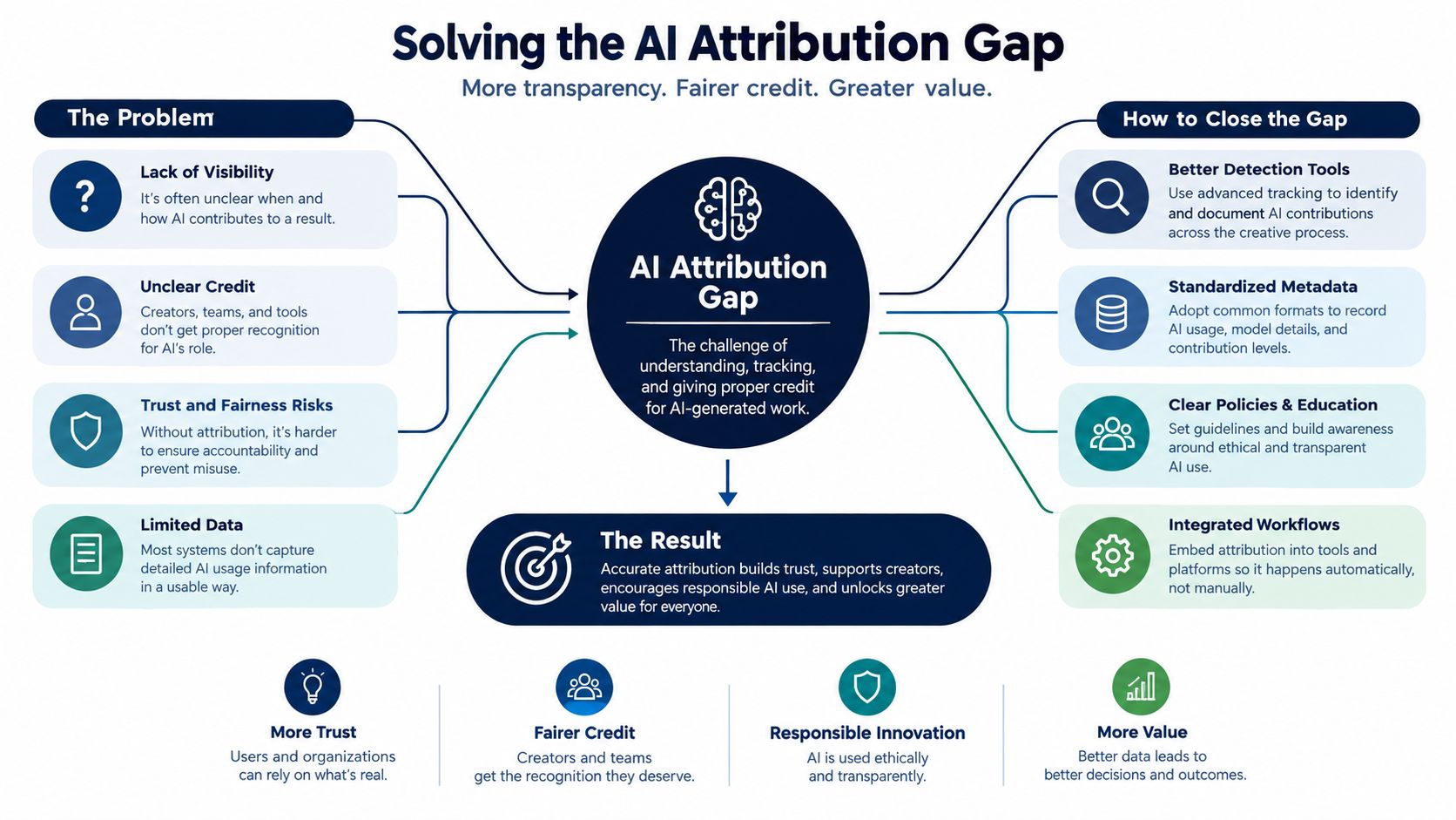 A diagram explaining the AI Attribution Gap, outlining its causes, solutions, and resulting benefits for creators.