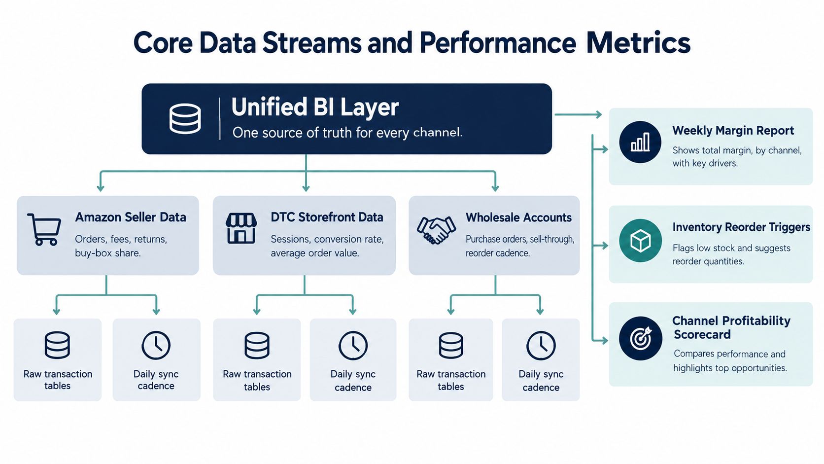A diagram illustrating a unified business intelligence layer connecting ecommerce data streams to analytical performance metrics.
