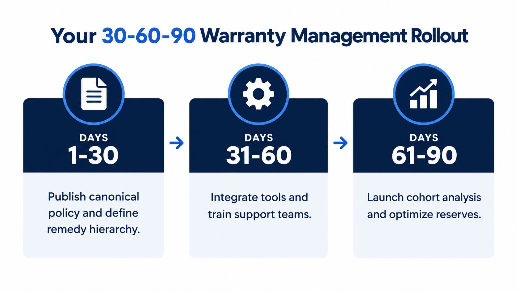A 30-60-90 day warranty management rollout plan showing three phases for policy, integration, and analysis.