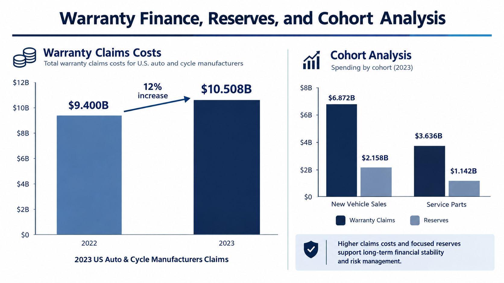 A bar chart comparing 2022 and 2023 U.S. auto industry warranty claims costs and 2023 cohort spending.