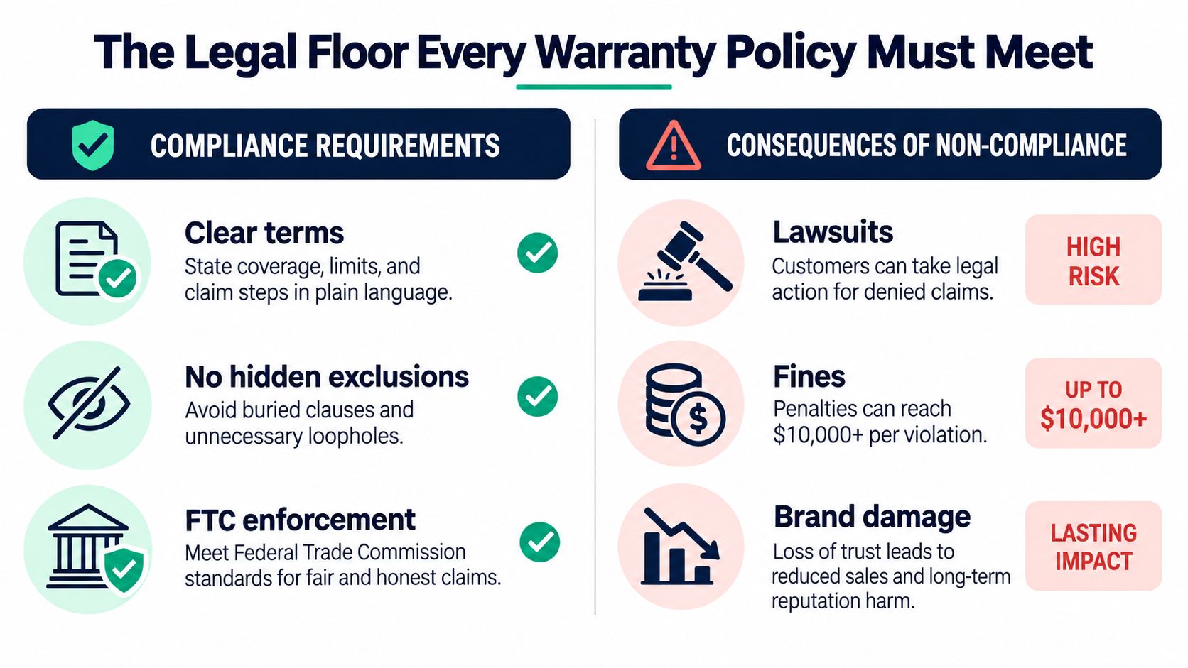 An infographic detailing compliance requirements and potential legal consequences for businesses regarding warranty policy standards and regulations.