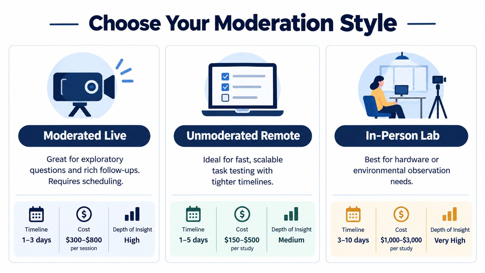 A comparison chart outlining different user research moderation styles: Moderated Live, Unmoderated Remote, and In-Person Lab.