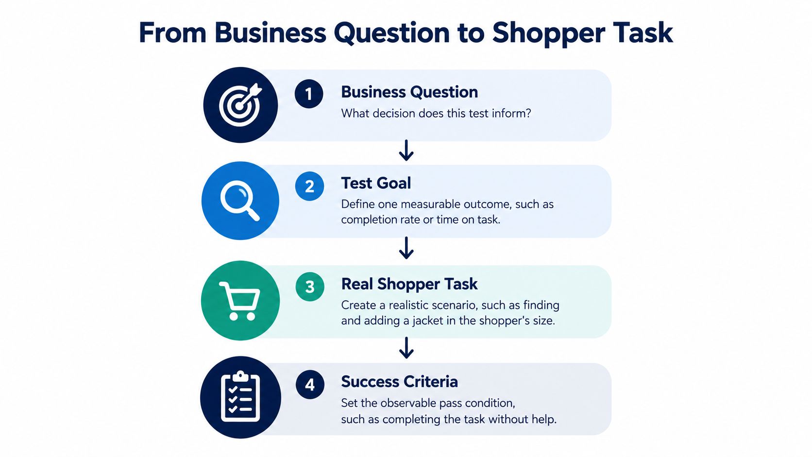 A four-step infographic illustrating the process from defining business questions to setting shopper task success criteria.