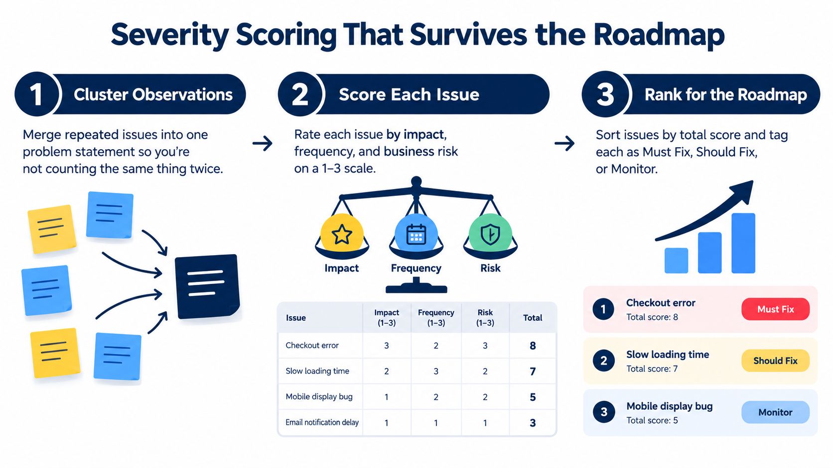 A diagram illustrating a three-step process for prioritizing product issues using a severity scoring method.