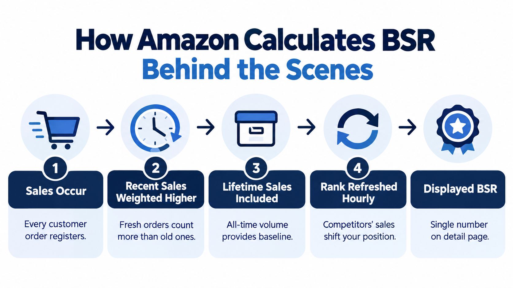 A diagram illustrating the four steps Amazon uses to calculate its Best Sellers Rank, starting from sales occurrence.