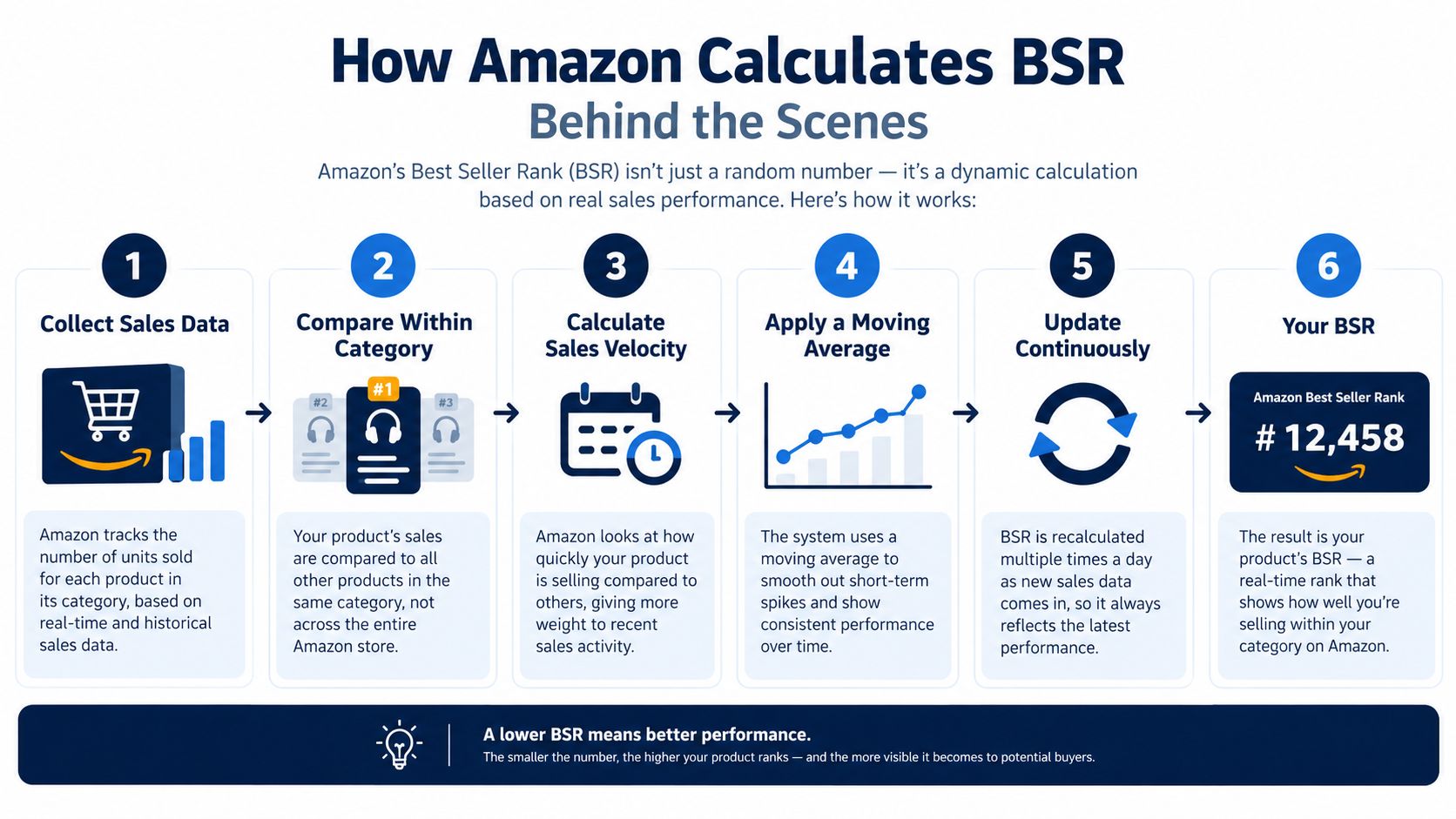A six-step infographic explaining the step-by-step process of how Amazon calculates a product's Best Seller Rank.