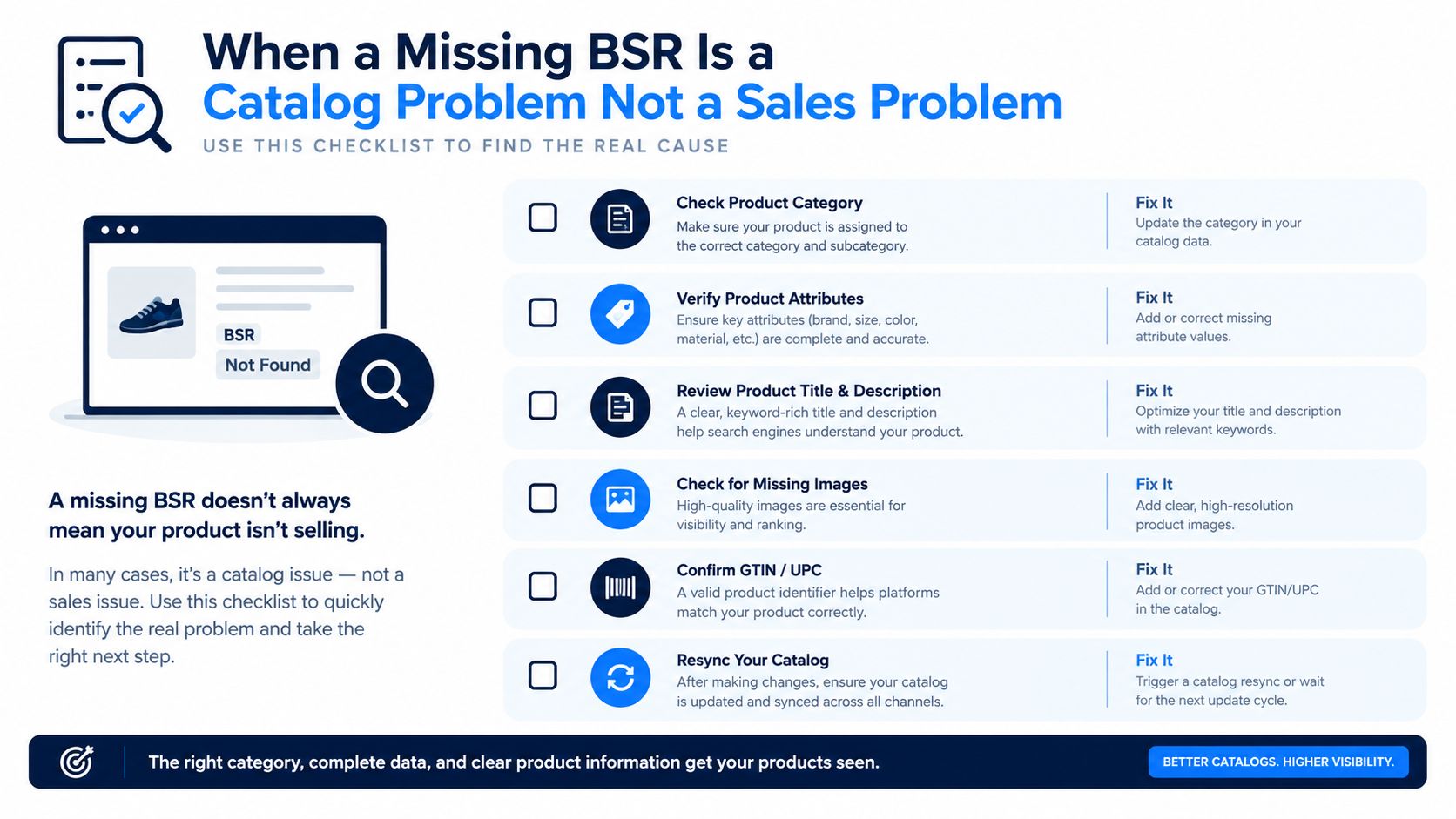 A checklist illustrating how to troubleshoot a missing Amazon Best Seller Rank caused by catalog data issues.