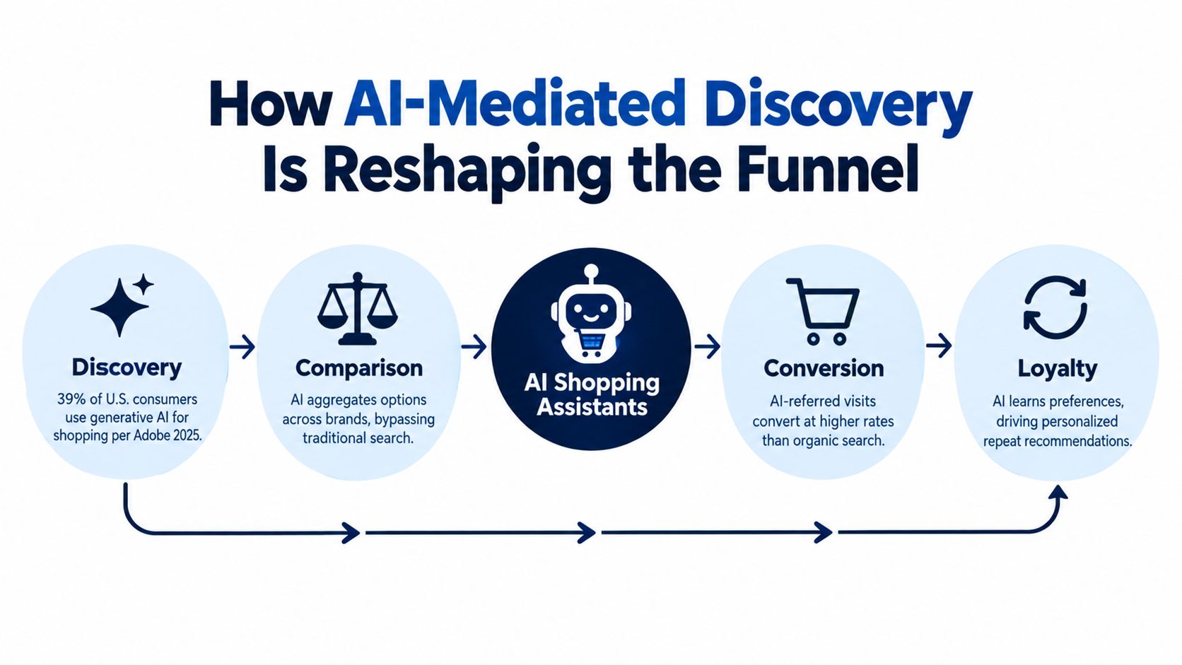 A diagram illustrating how AI shopping assistants reshape the ecommerce funnel through discovery, comparison, conversion, and loyalty stages.