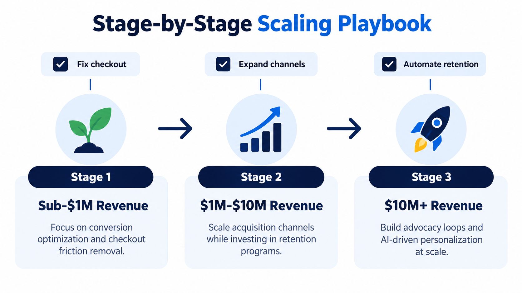 A diagram illustrating a three-stage scaling playbook for e-commerce businesses from startup to high revenue.