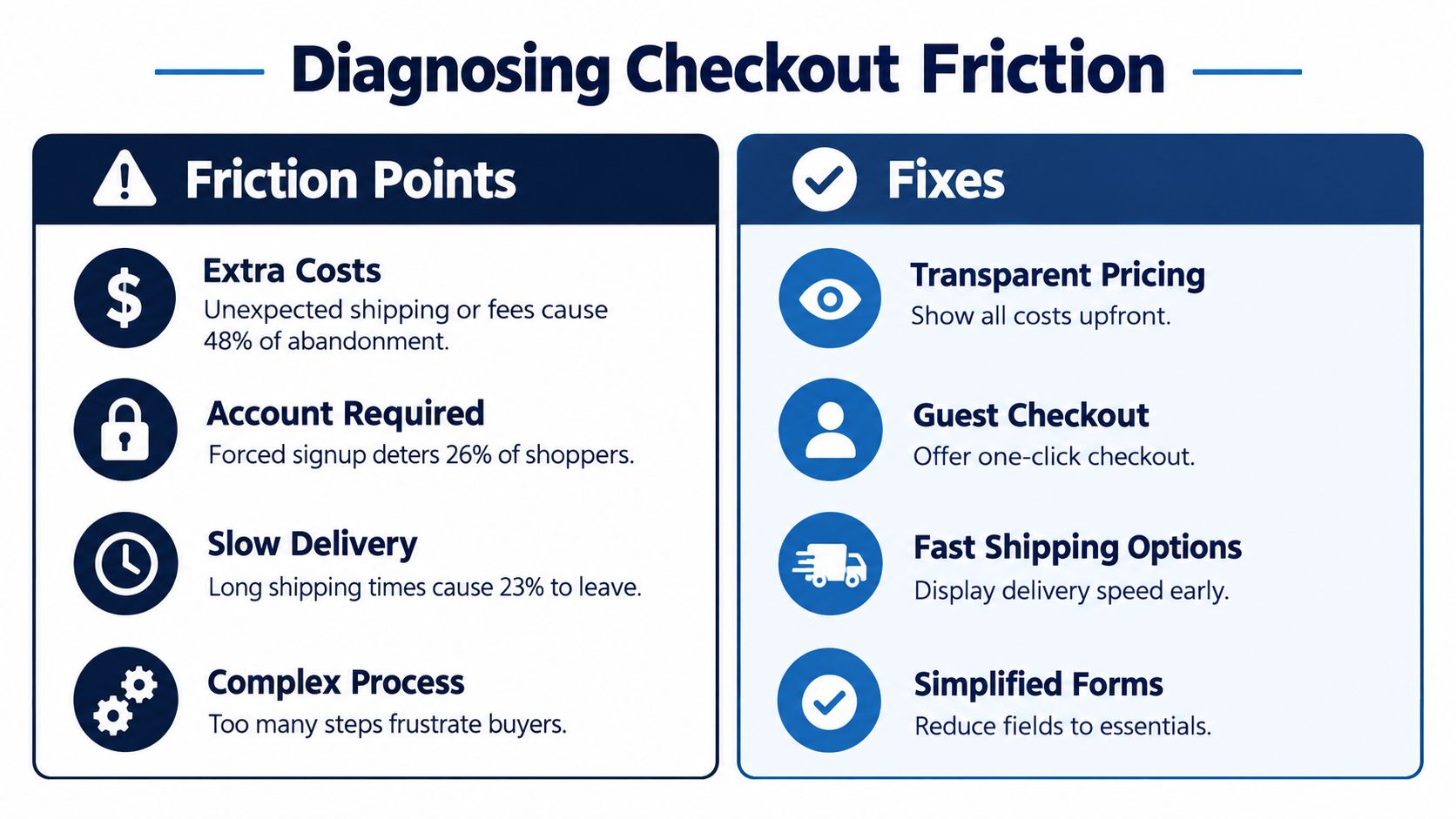 A diagnostic chart illustrating common ecommerce checkout friction points and their corresponding solutions to improve conversion rates.