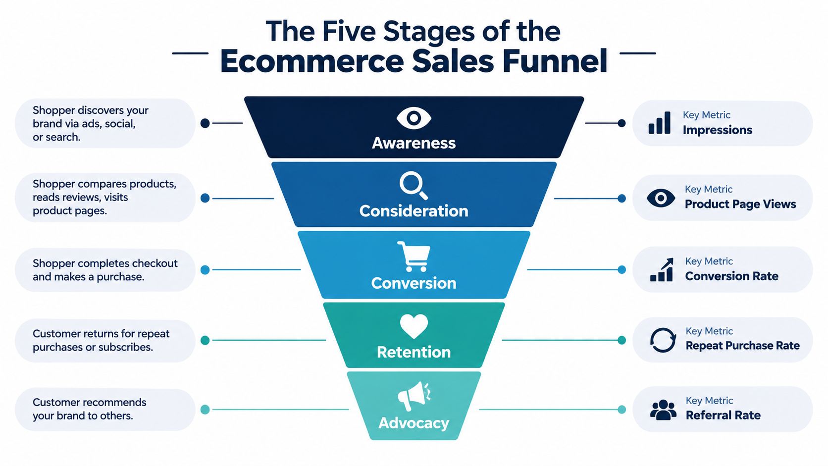 A diagram illustrating the five stages of an ecommerce sales funnel with descriptions and key metrics.