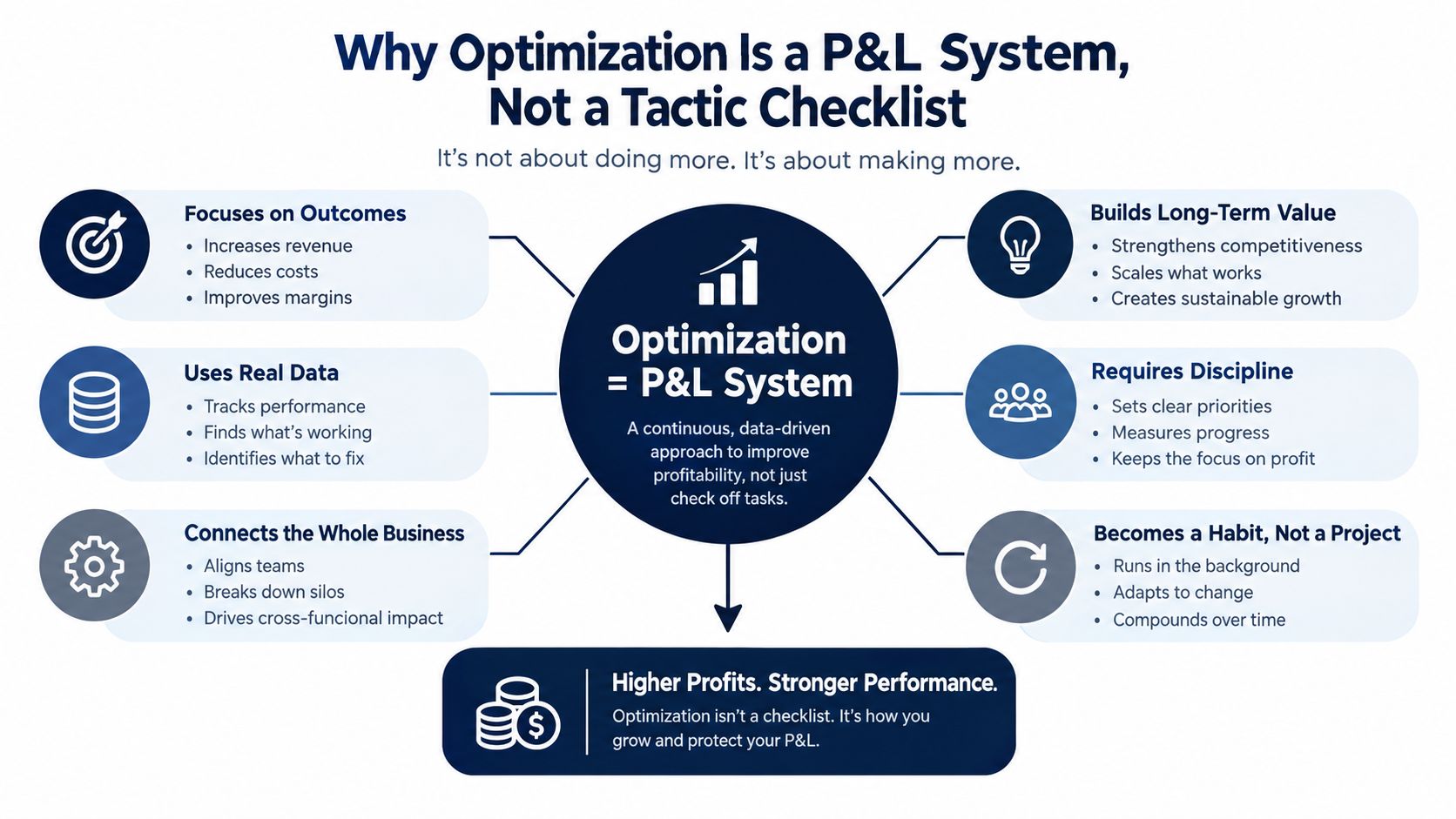 A diagram explaining why optimization acts as a P&L system rather than just a tactical checklist.