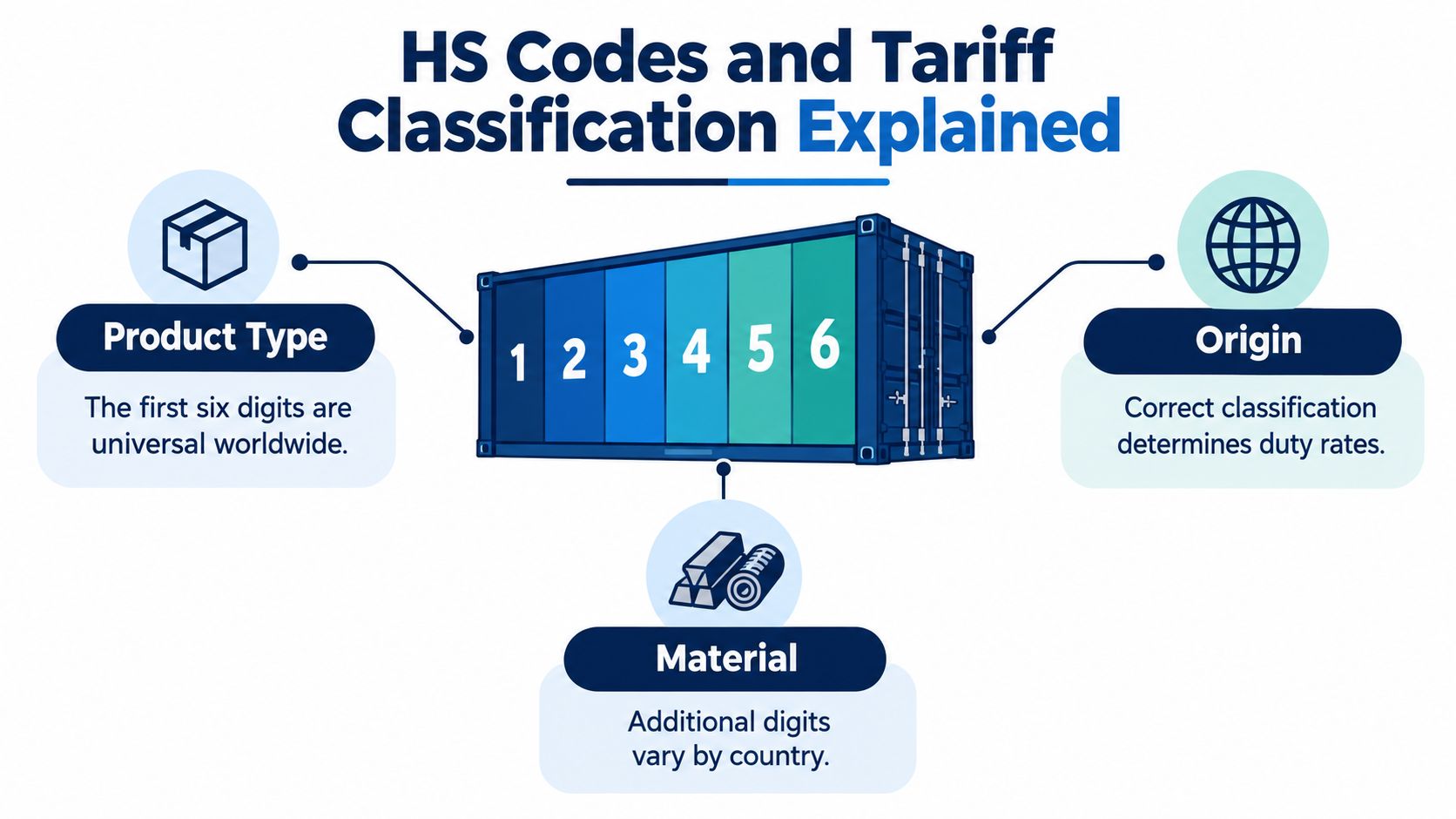 An infographic explaining how HS codes and tariff classifications work for international import and export trade.
