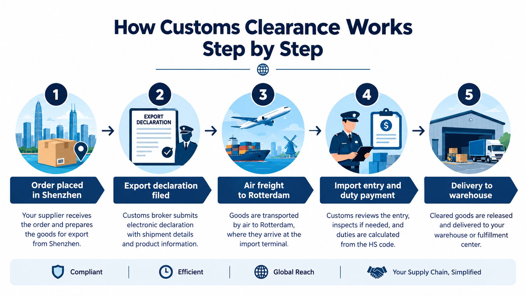 A five-step infographic showing the customs clearance process for goods being exported and imported internationally.
