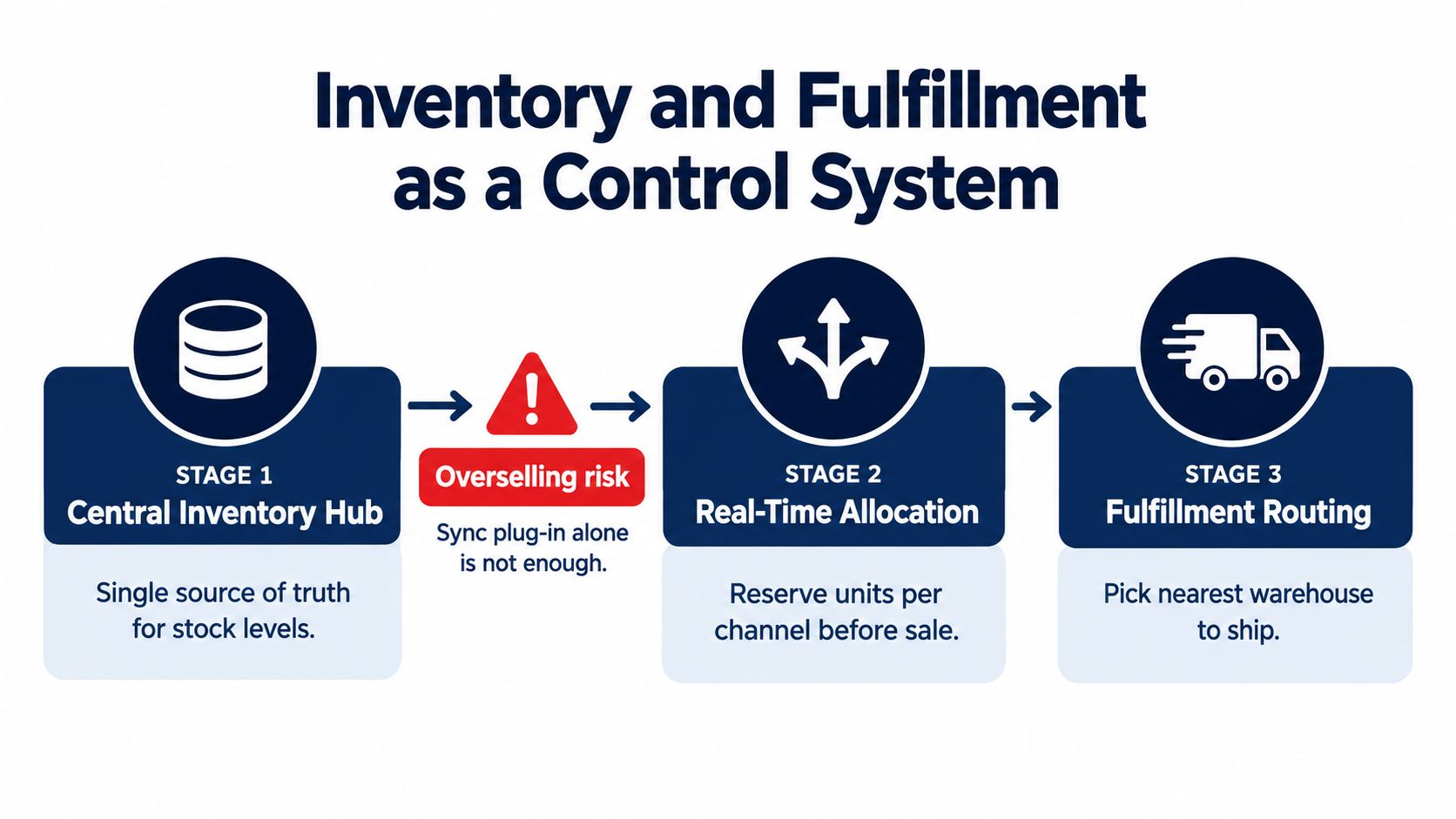 A diagram illustrating a three-stage inventory and fulfillment control system for multi-channel ecommerce operations.