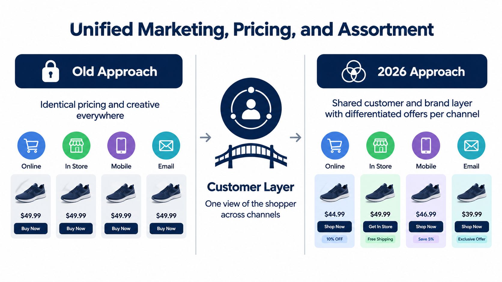 A diagram comparing old identical retail pricing approaches with a new 2026 multi-channel differentiated pricing strategy.