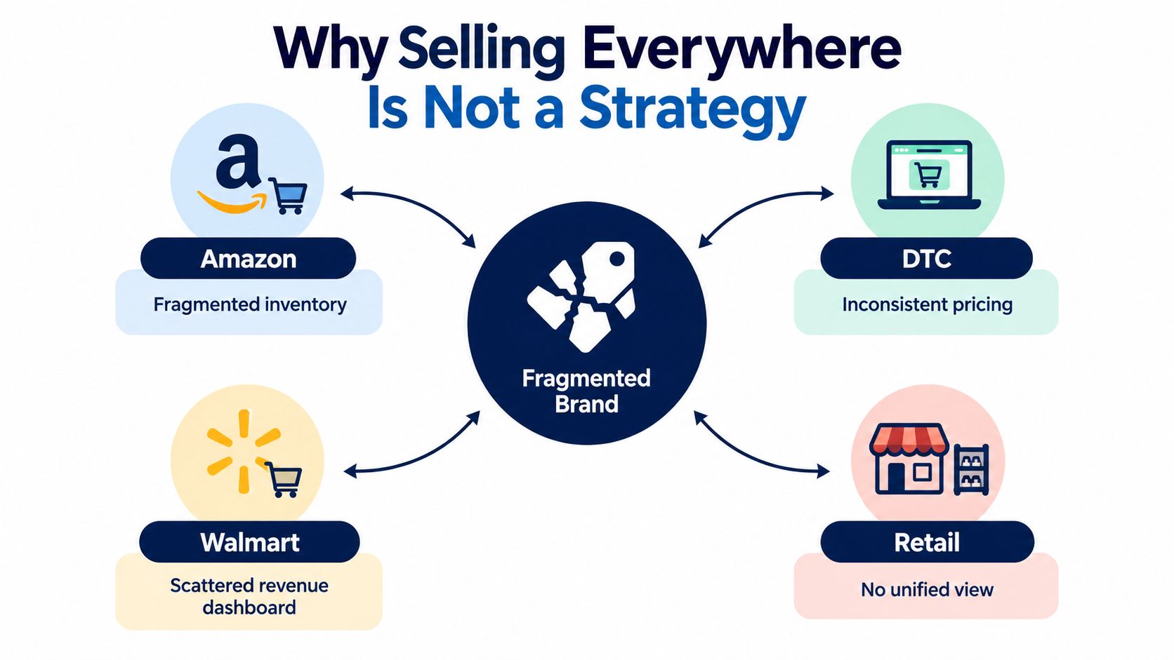 A diagram illustrating how selling across multiple channels like Amazon, Walmart, DTC, and Retail leads to a fragmented brand.