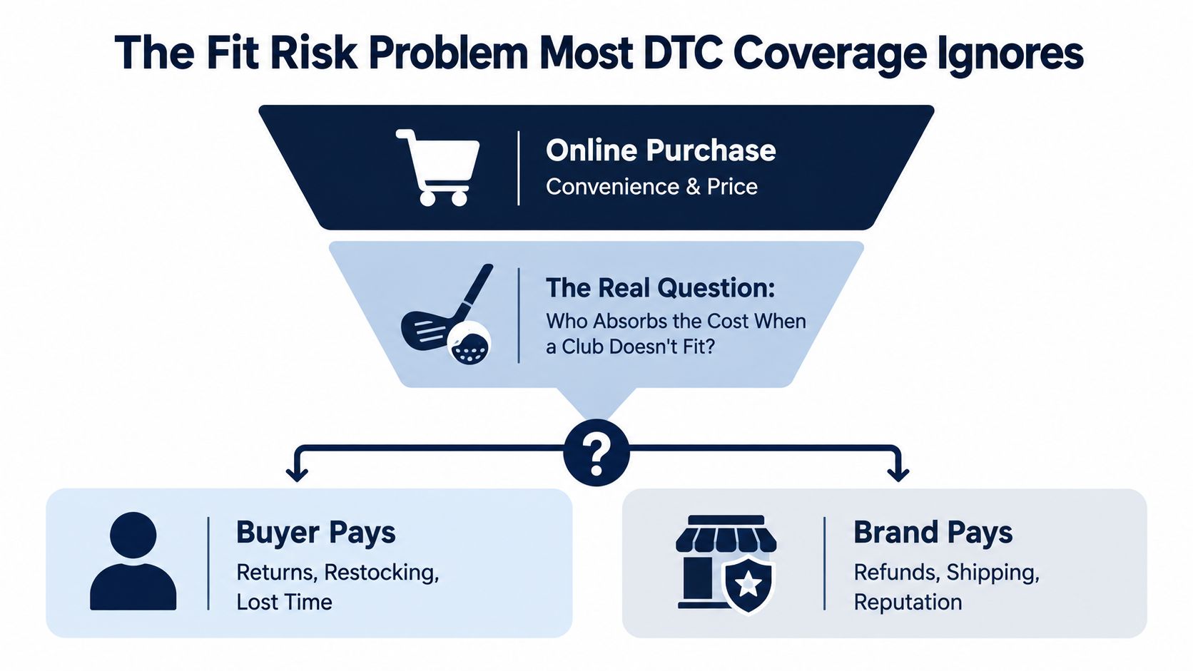 A diagram illustrating the fit risk problem for direct-to-consumer golf brands when a club does not fit.