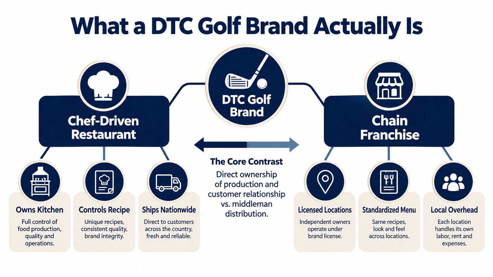 A diagram comparing a chef-driven restaurant model with a chain franchise model for DTC golf brands.