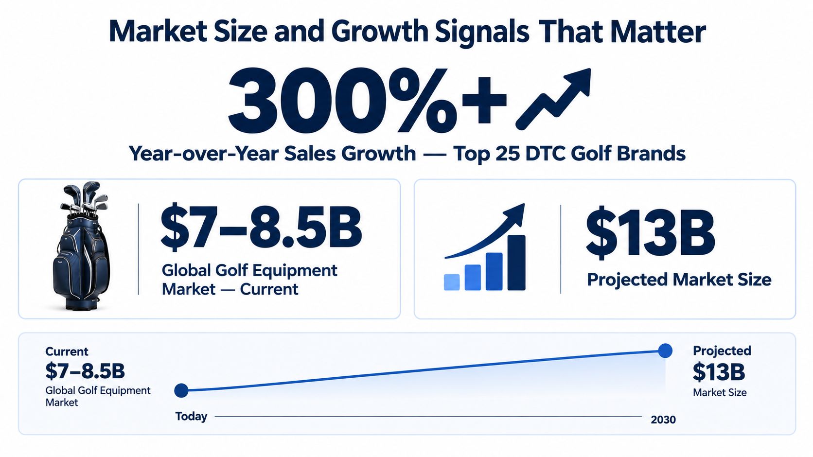 An infographic showing market growth for DTC golf brands and the projected rise of golf equipment sales.