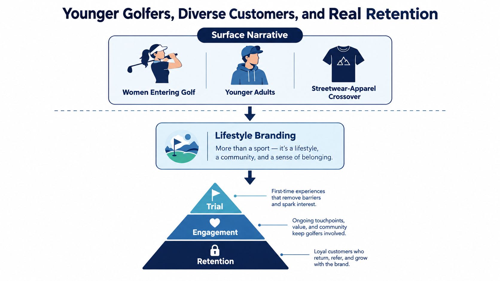 A diagram illustrating golf marketing strategies focusing on younger demographics, lifestyle branding, and customer retention funnels.