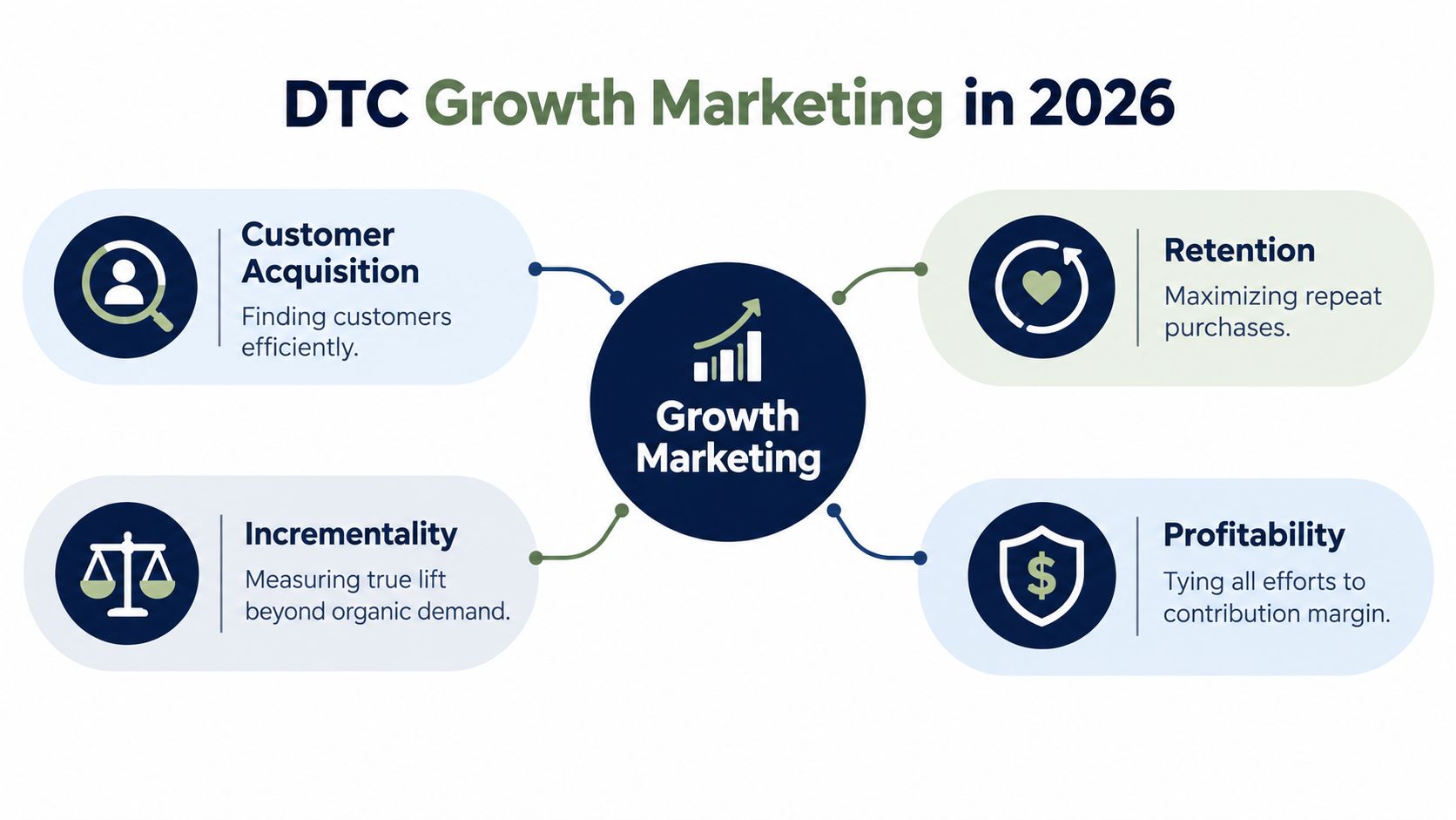 A diagram illustrating four key pillars of DTC Growth Marketing: Acquisition, Retention, Incrementality, and Profitability.