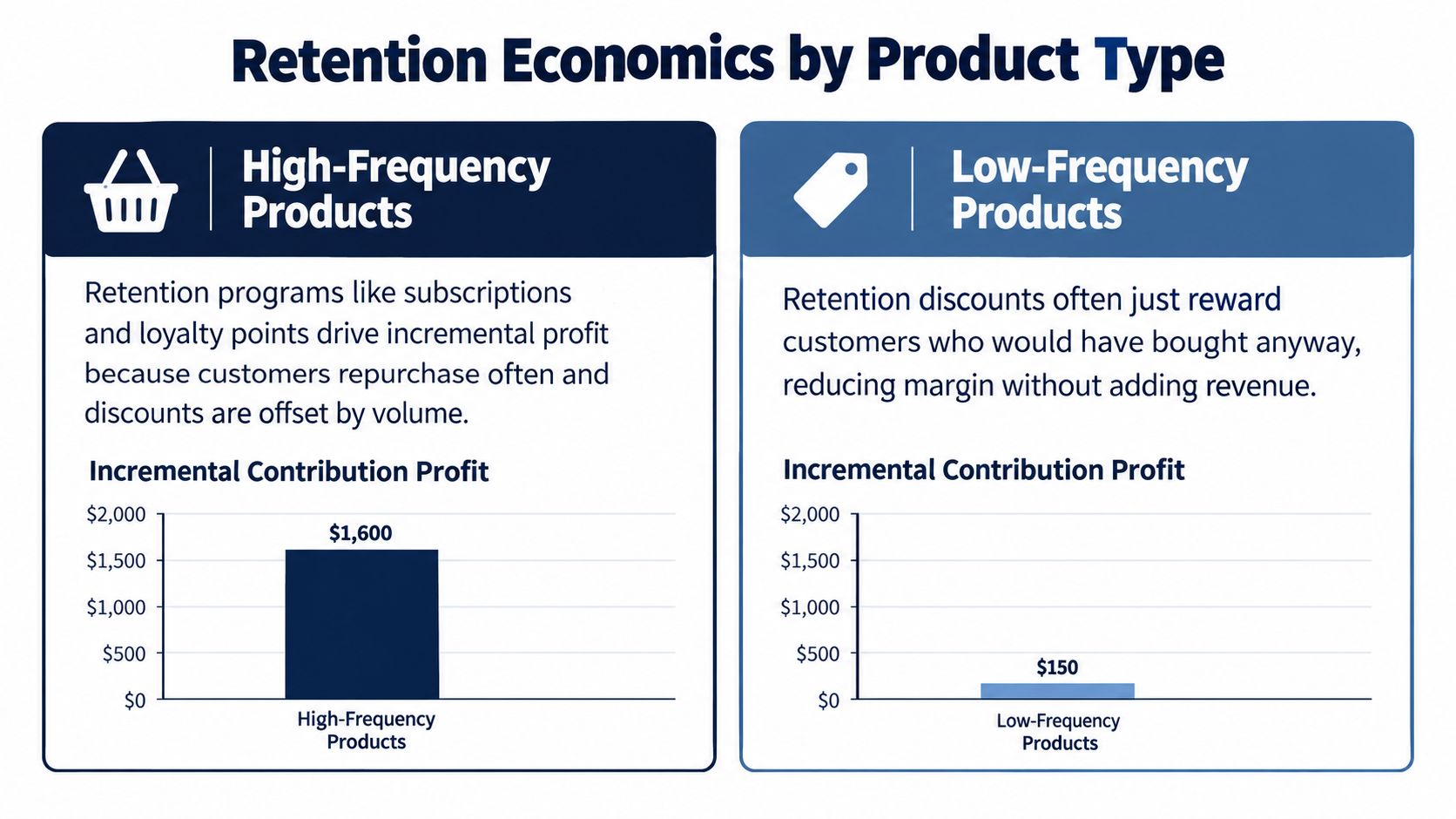 A bar chart comparing incremental contribution profit for high-frequency versus low-frequency products in retention marketing programs.