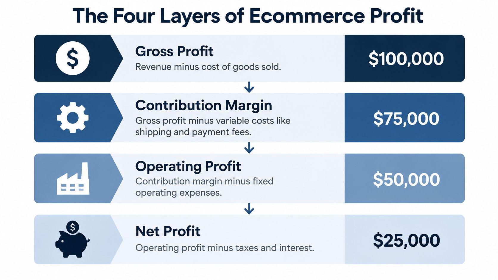 A diagram illustrating the four layers of ecommerce profit from gross profit down to net profit.