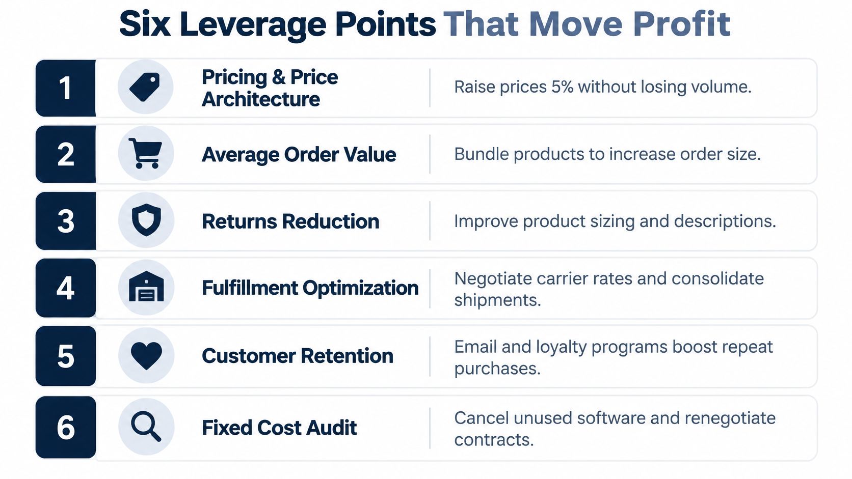 A list of six key leverage points for increasing profitability in an ecommerce business strategy.