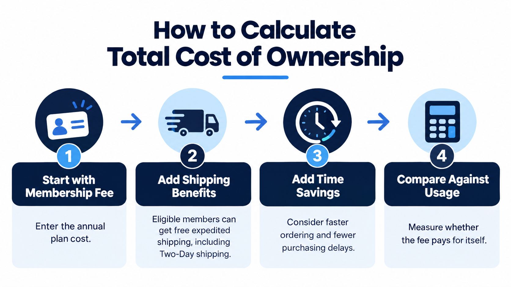 A four-step infographic illustrating how to calculate the total cost of ownership for a business membership.