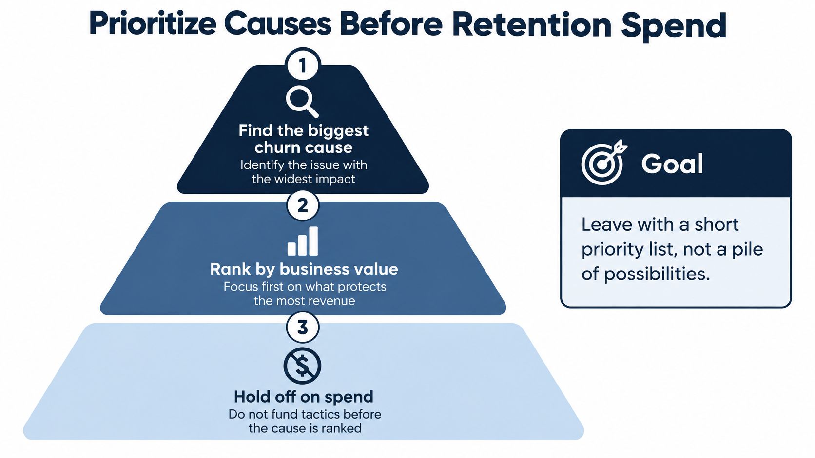 A pyramid diagram showing a three-step process for prioritizing churn reduction efforts before spending money.