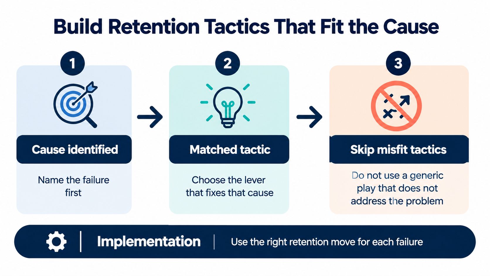 A three-step infographic showing how to identify causes, match tactics, and skip misfit retention strategies.