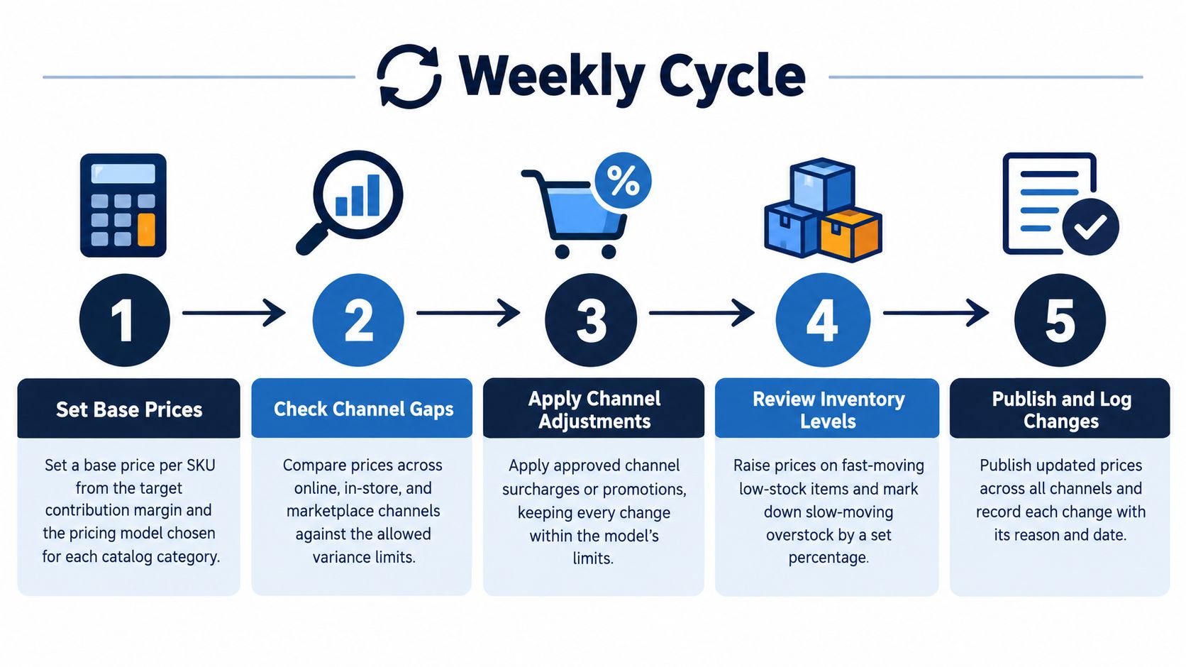 A five-step weekly business cycle diagram illustrating an effective omnichannel pricing strategy for retail operations.