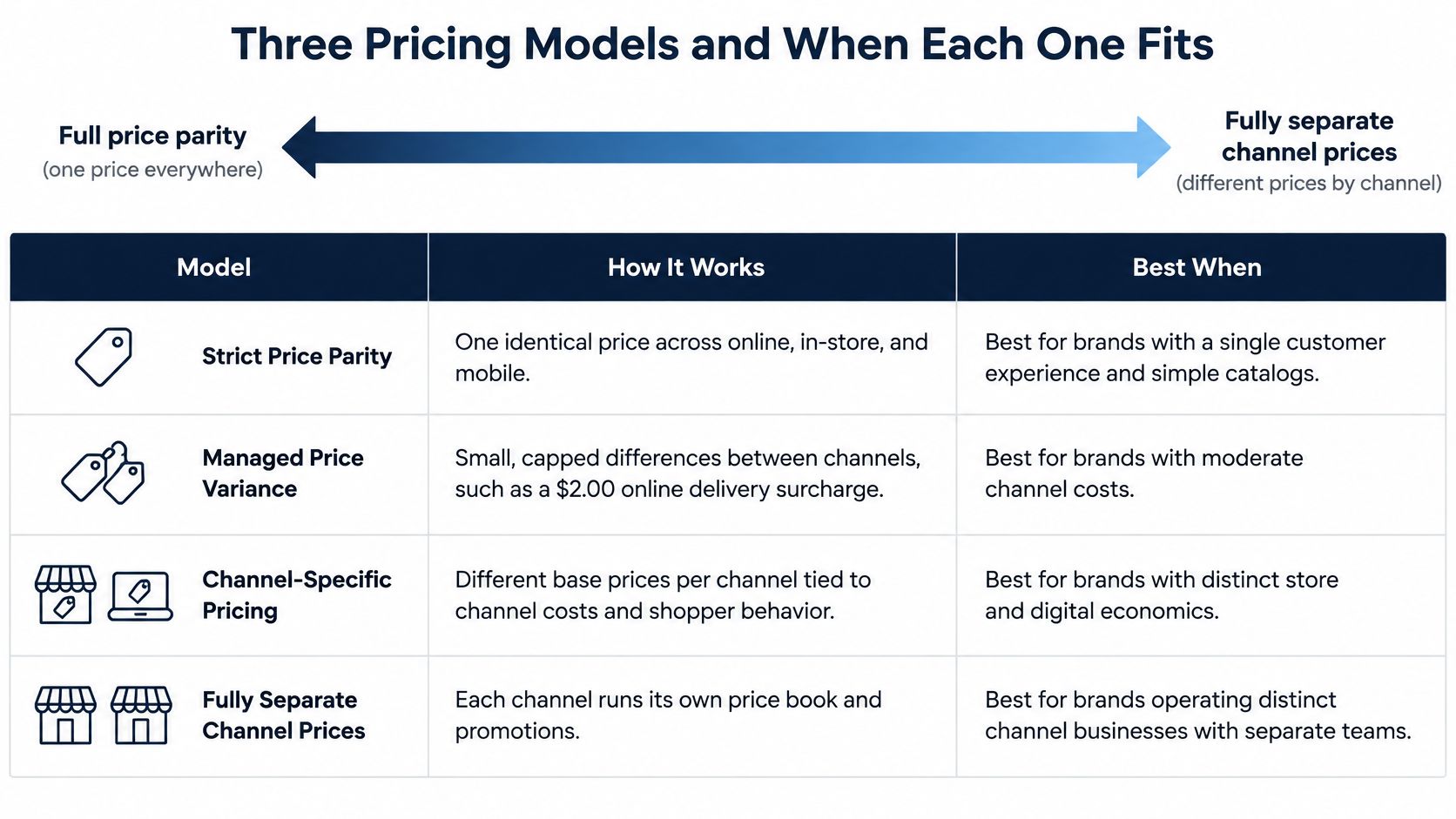 A chart illustrating four pricing models: Strict Price Parity, Managed Price Variance, Channel-Specific Pricing, and Fully Separate Channel Prices.