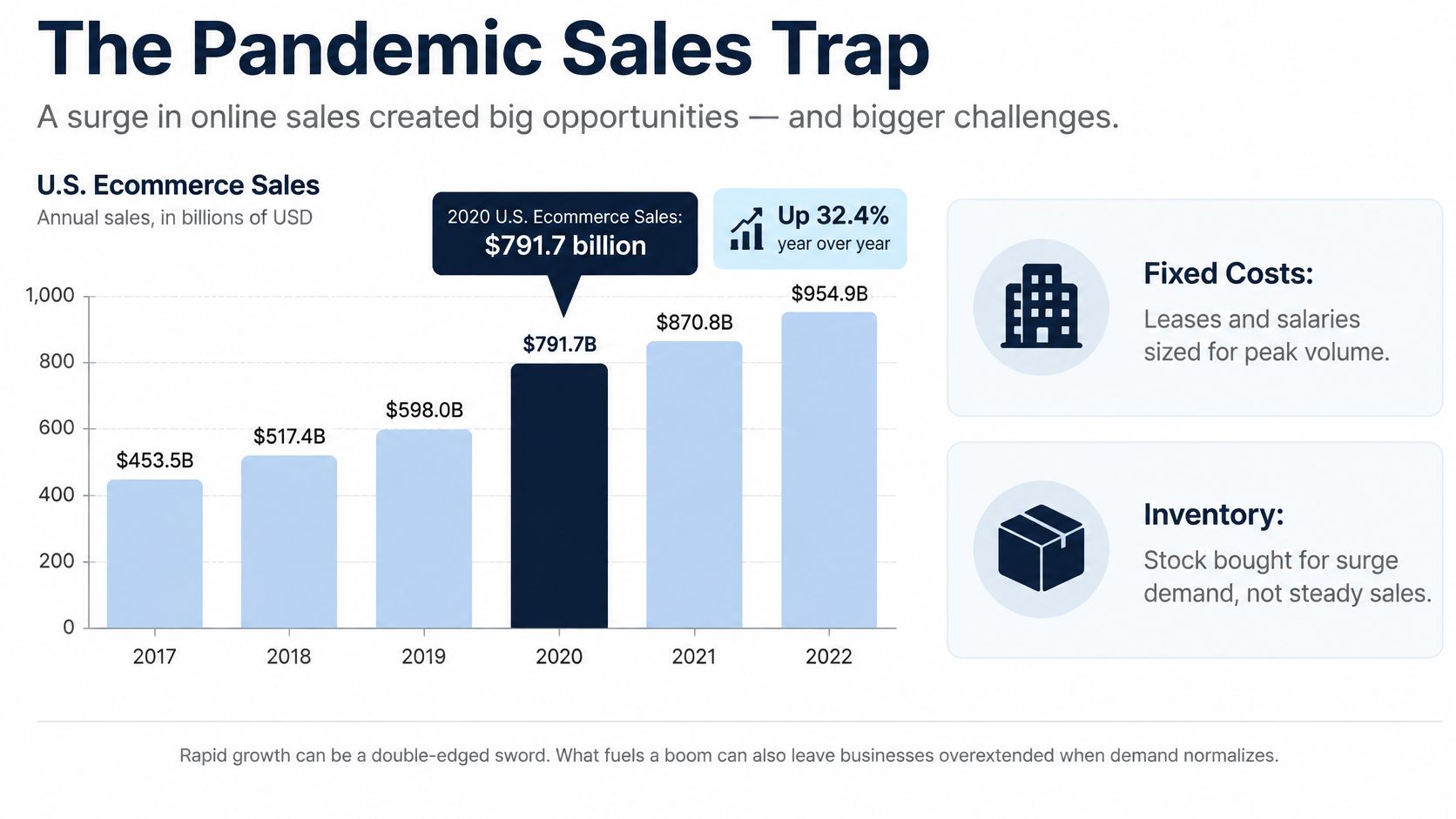 A bar chart showing the growth of U.S. ecommerce sales in billions of dollars from 2017 to 2022.