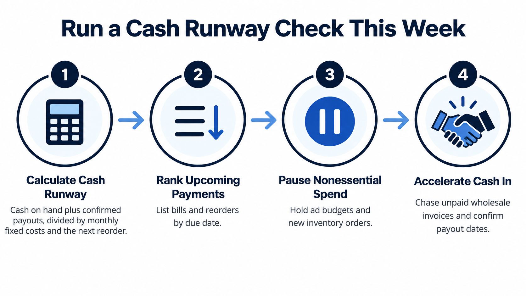 A four-step infographic showing how ecommerce businesses can run a cash runway check this week.